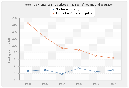 La Villetelle : Number of housing and population